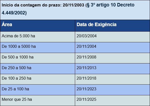 Topografia e geoprocessamento para imóveis rurais